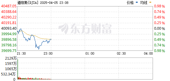 炫多配资 美股大幅收涨