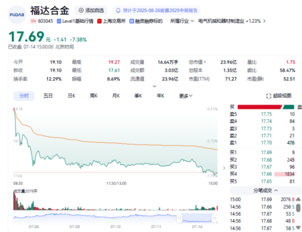 009配资 福达合金股价收跌7.38%