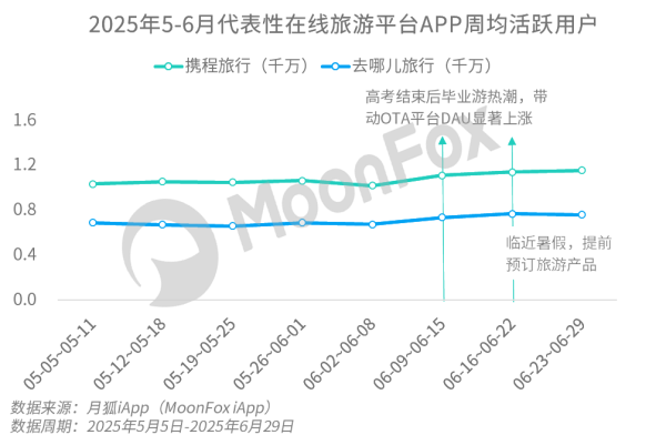 盈富配资 供需升级点燃暑期文旅，亲子游火热、研学游趋严