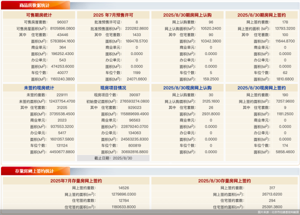 泸深投  8月30日北京新房网签368套、二手房网签317套