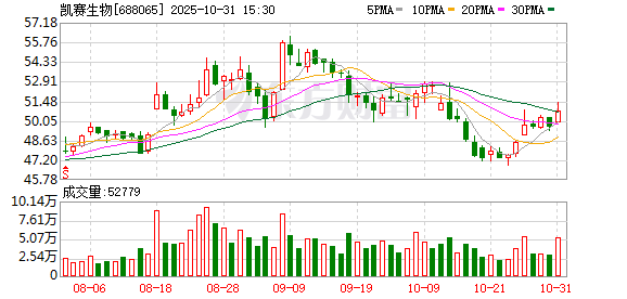 赛岳恒配资 凯赛生物：关于募投项目延期事项详见公司于2025年9月30日披露的《关于部分募投项目延期的公告》